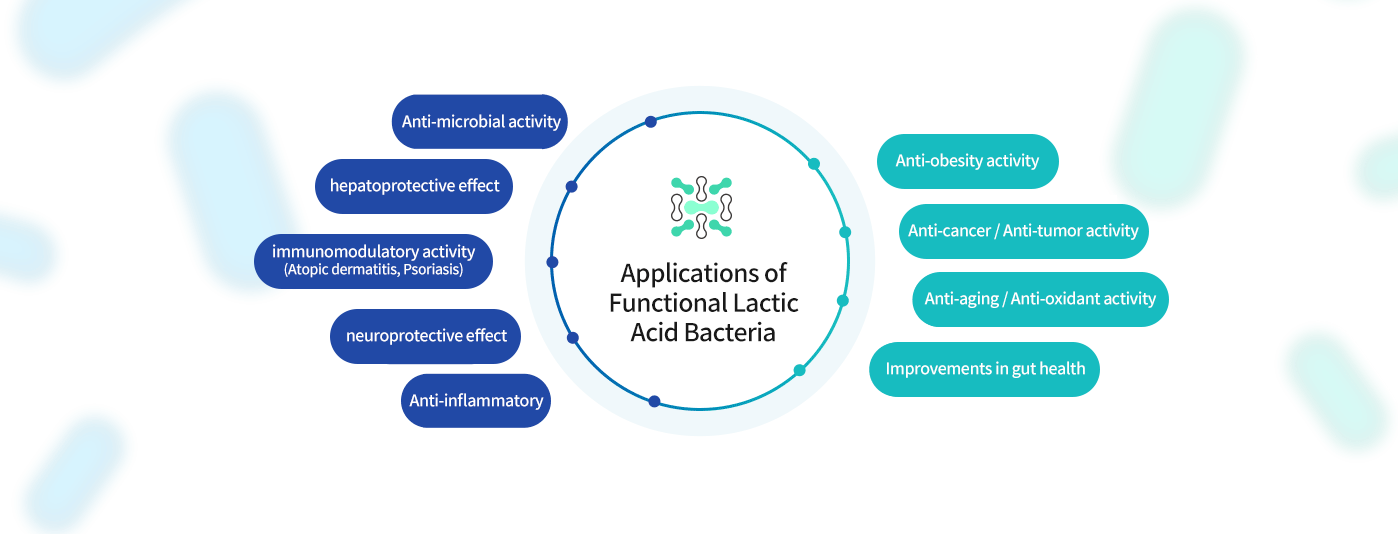 기능성 유산균의 이용 목적 관련 이미지
