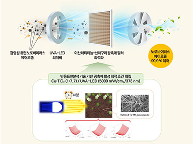 노로바이러스 공기 중 전파 제어 기술 개발 관련 사진