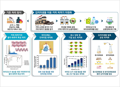 김치 미생물을 활용한 폐기물 자원화 기술 개발