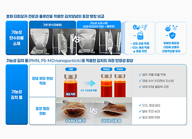 
						●호화 타피오카 전분과 플루란을 적용한 김치양념의 포장 팽창 비교
						1. 기능성 탄수화물 소재 : 기존방식(찹쌀풀) VS 기능성 소재 사용 (호화 타피오카 전분+플루란) >
						 - 산도상승억제, Co2생성억제 > 발효지연
						 - 양념의 점도와 다당류 성분이 안정적으로 유지
						 ● 기능성 김치 풀(PMN,PS-MD nanoparticel)을 적용한 김치의 저장 안정성 향상
						#기능성 김치 풀
						1. 양념 분리 현상 억제 : 기존(제조직후) > 4 ℃  12시간 저장 > 대조군/PMN > 
						 - 김치 국물 유출 억제
						 - 양념 수분 분리현상 최소화
						 - 배추/양념 결합력 강화
						2. 포장 팽창 완화
						PMN사용전 VS PMN 사용 후 >
						 - Co2 생성 감소
						 - 발연 지연 효과
						 - 포장 팽창 완화
					