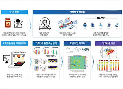 
						●기존방식 : 파괴적 분석, 실시간 모니터링의 어려움, 숙련자 필요, 분석 시간 소요 > 
						●시장성 및 상용화
						 - 식품 안전 관리 중요성 증가
						 - 자동ㅎ와 모니터링 시스템 적용 분야 확장
						 - 식품 제조/유동업체 및 검사기관에서 활용 가능
						 
						 ●고춧가루 분광 이미지 획득 : Spectral Camera 판별 모델 구축을 위한 분광 영상 데이터 수집 > 
						 ●고춧가루 품질 특성 분석 : 불량 고춧가루의 물리화학적 독성 분석 및 판별 요소 검출 >
						 ●모델개발 최적화 : 데이터 전처리 및 최적 특징 추출 파장 영역대 선정 >
						 ●알고리즘 개발 : 머신러닝/딥러닝을 활용한 예측 모델 개발 및 성능평가
					