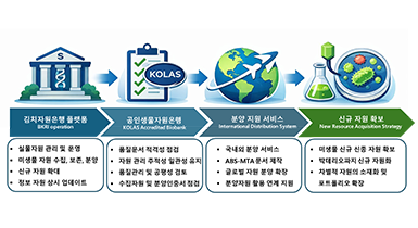 김치자원은행 플랫폼 운영 및 활용 확산 관련이미지