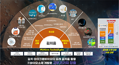 김치옴 기반 新바이오소재 확장 관련이미지
