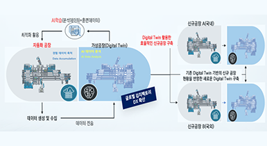 디지털 트윈 활용 공정 최적화 관련이미지