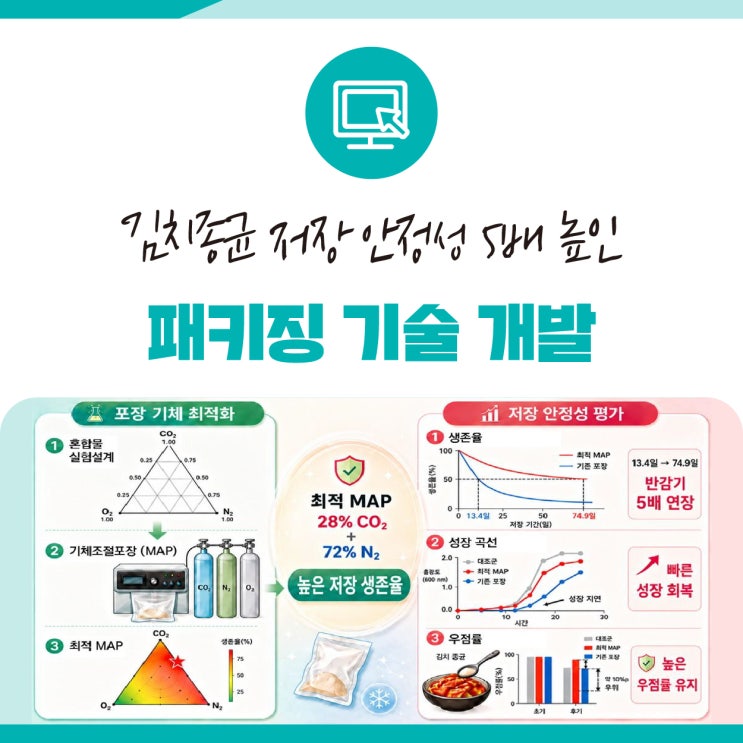 세계김치연구소, 저장 안정성 5배 높인 패키징 기술 개발